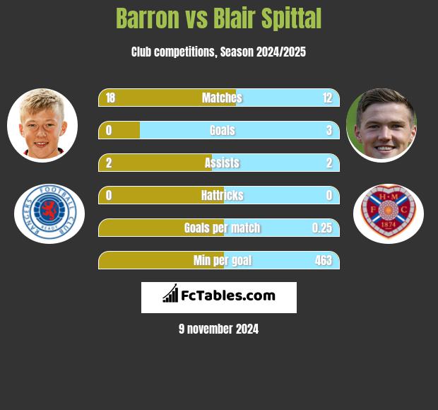 Barron vs Blair Spittal h2h player stats