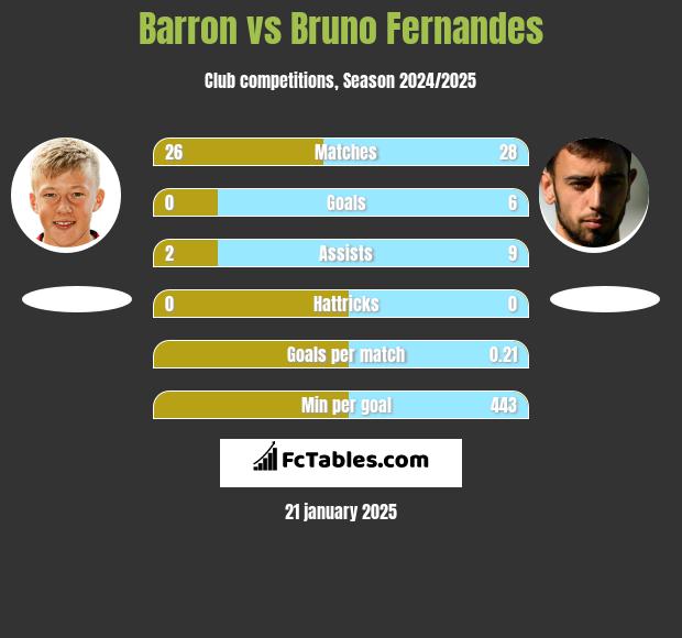 Barron vs Bruno Fernandes h2h player stats