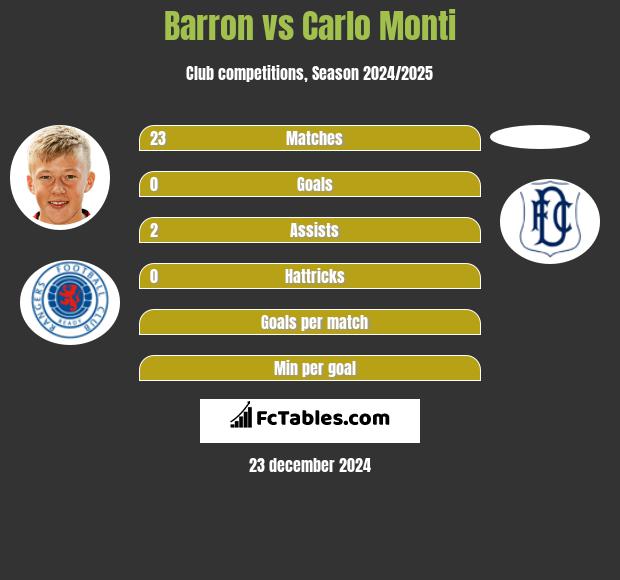 Barron vs Carlo Monti h2h player stats