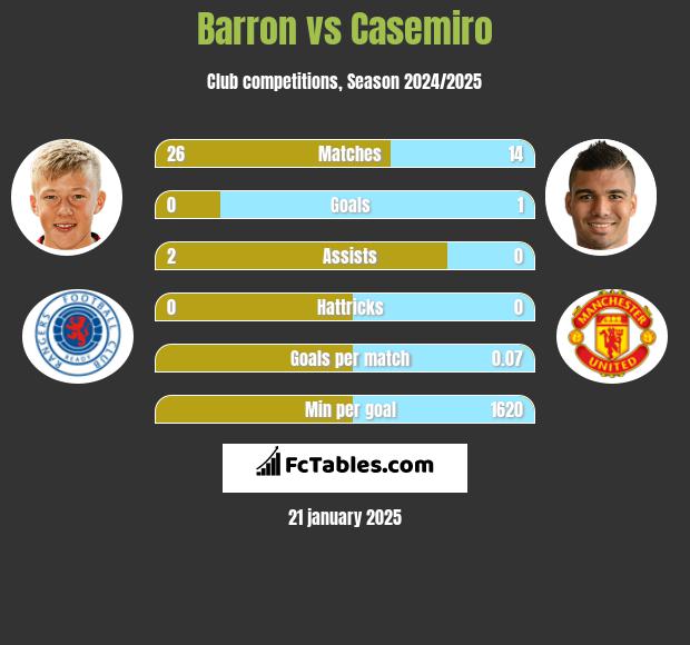 Barron vs Casemiro h2h player stats