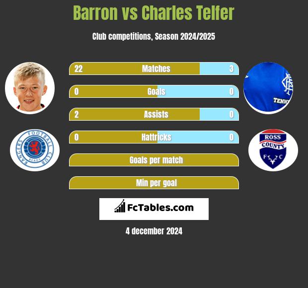 Barron vs Charles Telfer h2h player stats