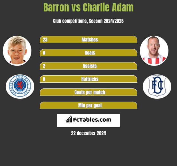 Barron vs Charlie Adam h2h player stats