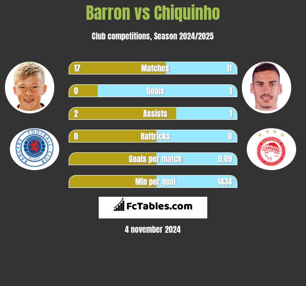 Barron vs Chiquinho h2h player stats