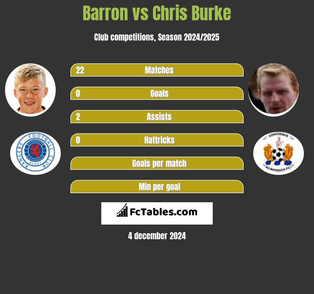 Barron vs Chris Burke h2h player stats