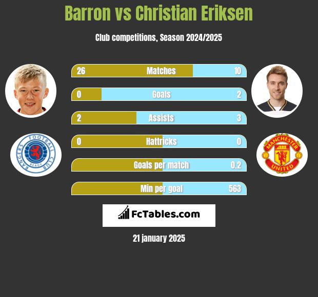 Barron vs Christian Eriksen h2h player stats