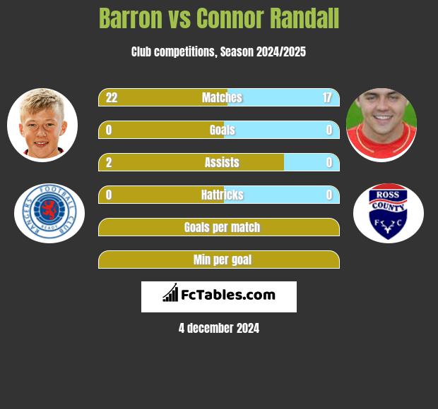 Barron vs Connor Randall h2h player stats