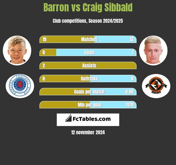 Barron vs Craig Sibbald h2h player stats