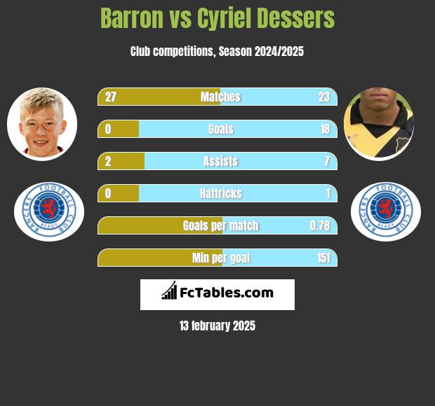 Barron vs Cyriel Dessers h2h player stats