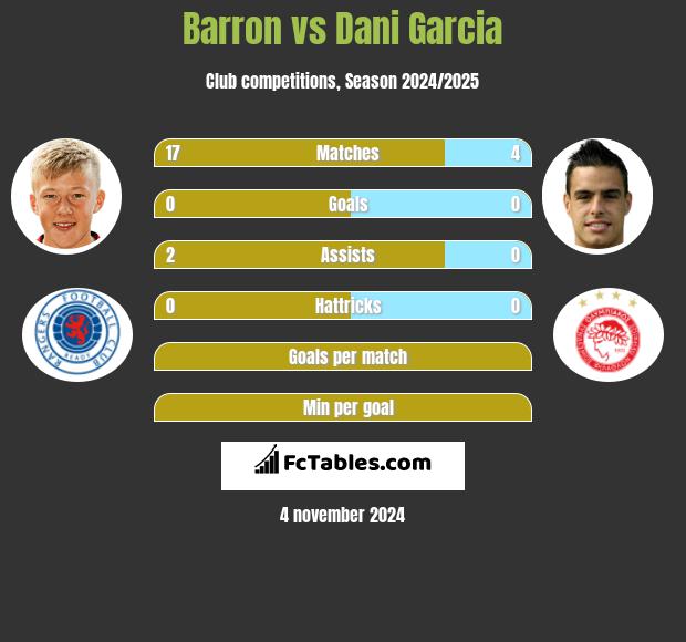 Barron vs Dani Garcia h2h player stats