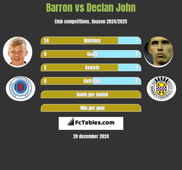 Barron vs Declan John h2h player stats