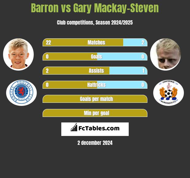 Barron vs Gary Mackay-Steven h2h player stats