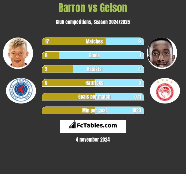 Barron vs Gelson h2h player stats