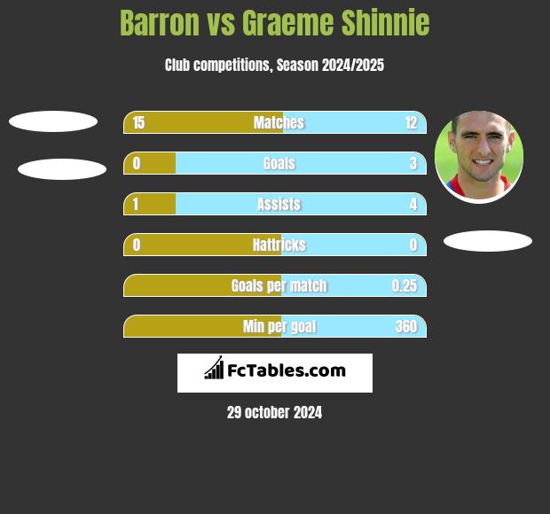 Barron vs Graeme Shinnie h2h player stats