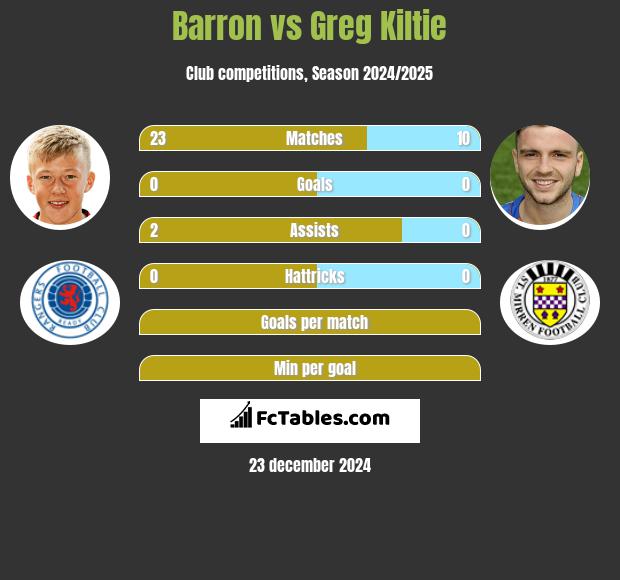 Barron vs Greg Kiltie h2h player stats