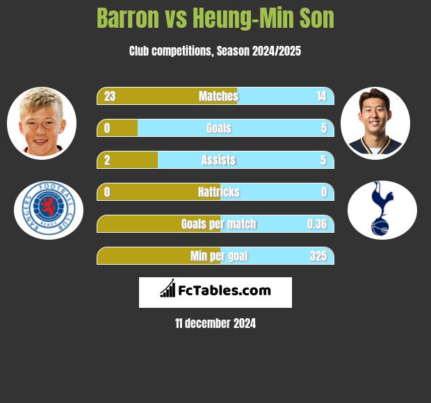 Barron vs Heung-Min Son h2h player stats