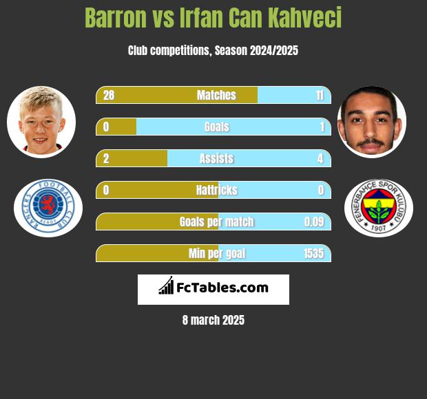 Barron vs Irfan Can Kahveci h2h player stats