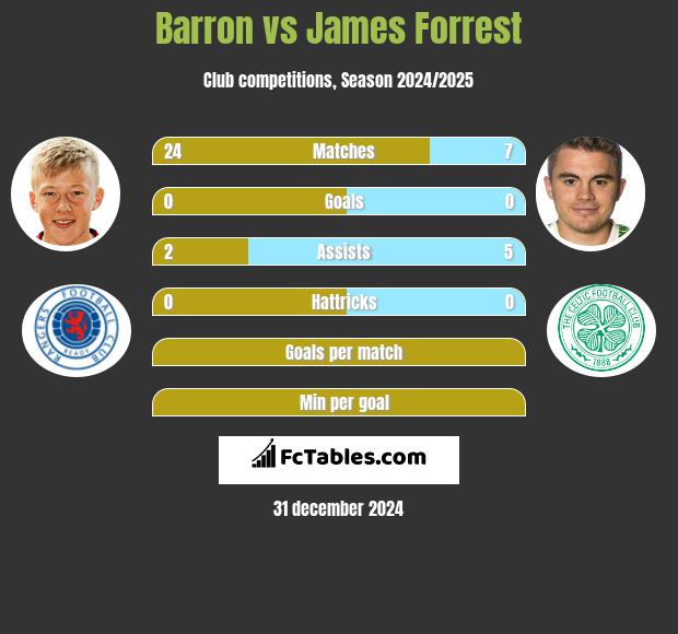 Barron vs James Forrest h2h player stats