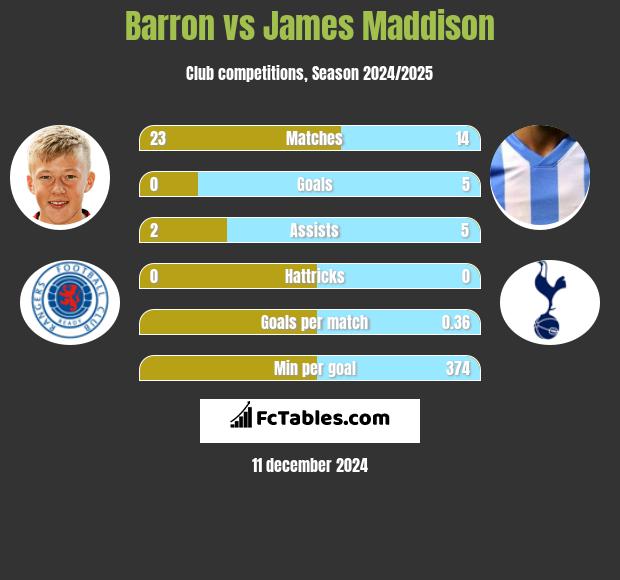 Barron vs James Maddison h2h player stats