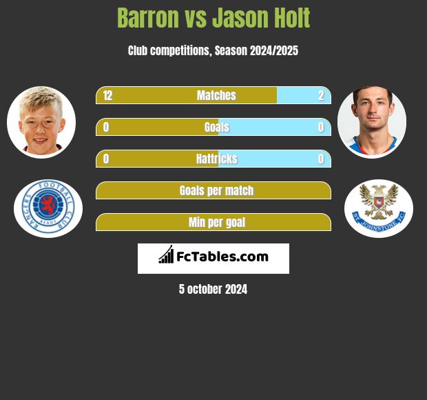 Barron vs Jason Holt h2h player stats