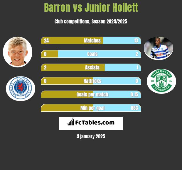 Barron vs Junior Hoilett h2h player stats