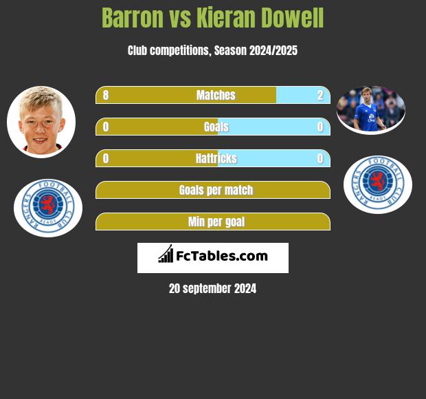 Barron vs Kieran Dowell h2h player stats