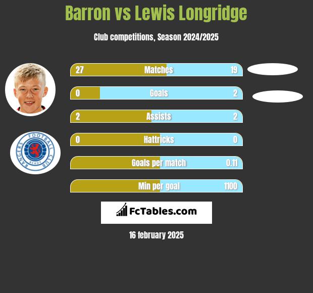 Barron vs Lewis Longridge h2h player stats