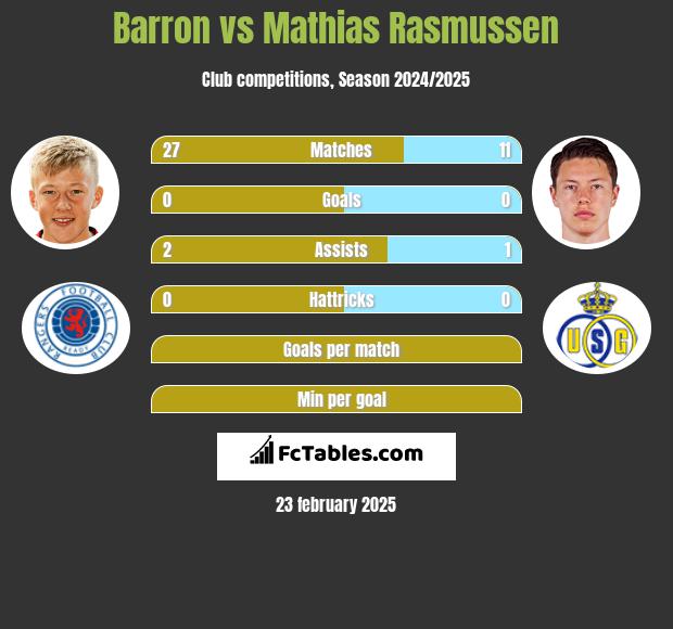 Barron vs Mathias Rasmussen h2h player stats