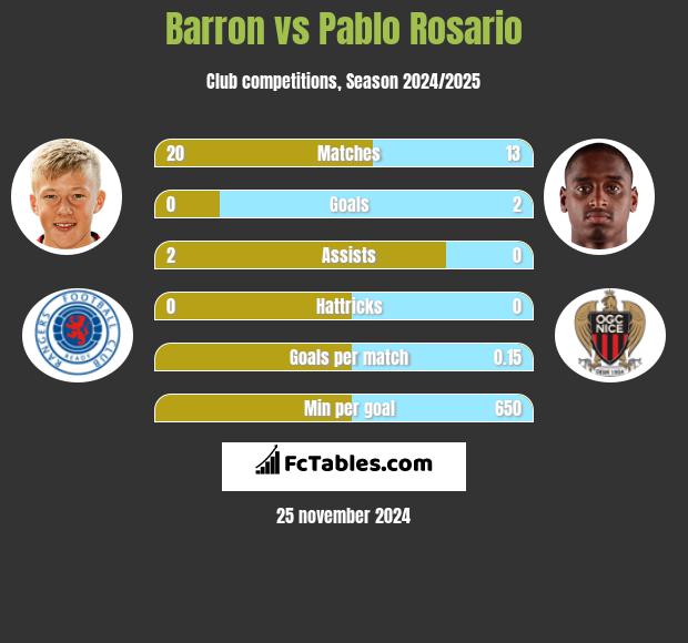 Barron vs Pablo Rosario h2h player stats