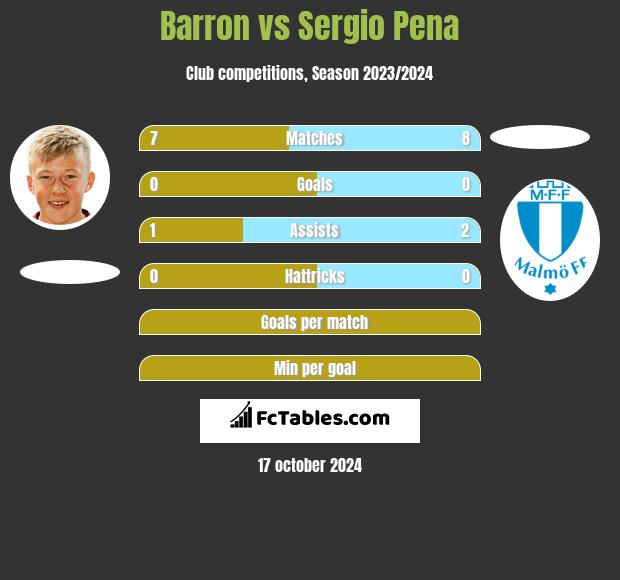 Barron vs Sergio Pena h2h player stats