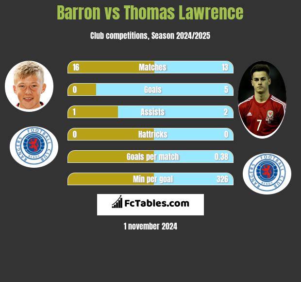 Barron vs Thomas Lawrence h2h player stats