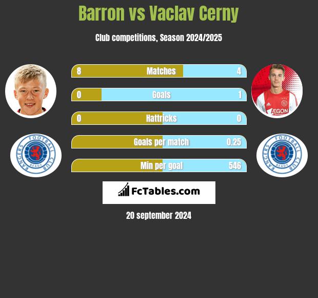 Barron vs Vaclav Cerny h2h player stats