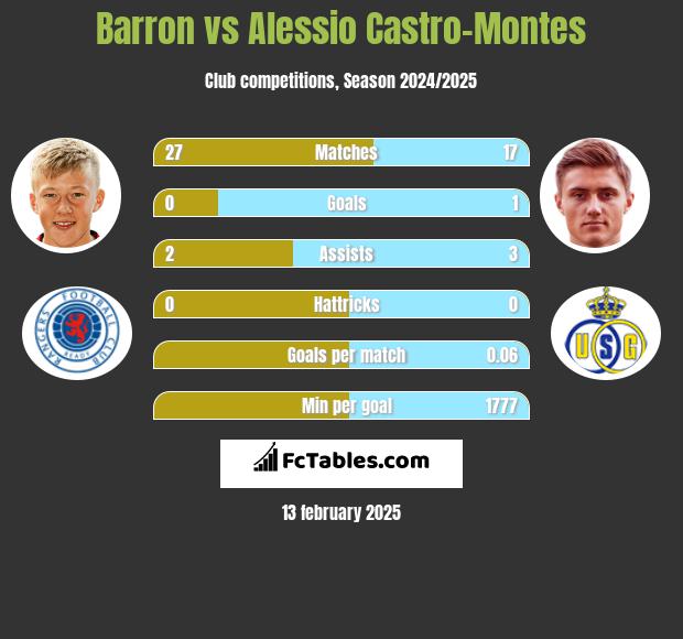 Barron vs Alessio Castro-Montes h2h player stats