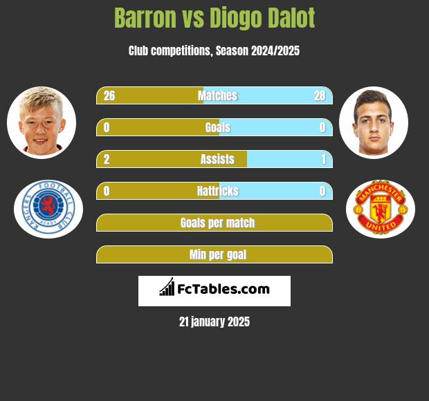 Barron vs Diogo Dalot h2h player stats