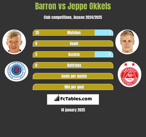 Barron vs Jeppe Okkels h2h player stats