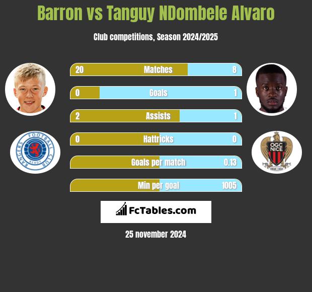 Barron vs Tanguy NDombele Alvaro h2h player stats