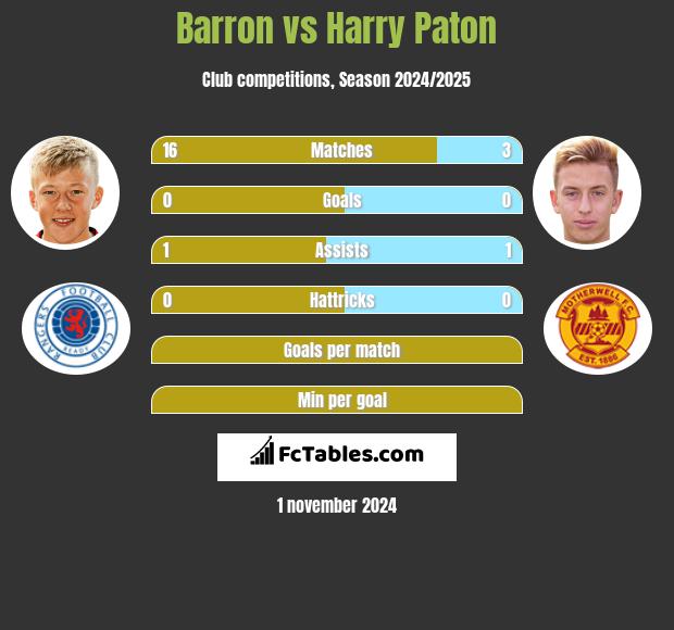 Barron vs Harry Paton h2h player stats