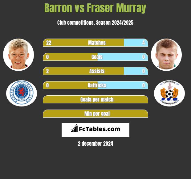 Barron vs Fraser Murray h2h player stats