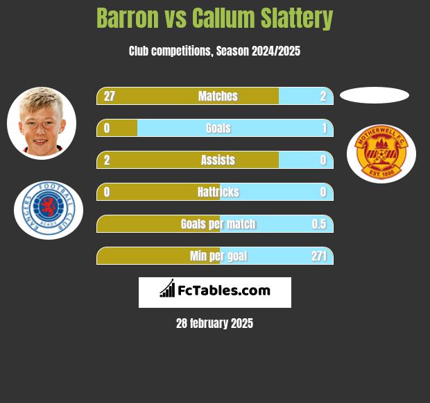 Barron vs Callum Slattery h2h player stats