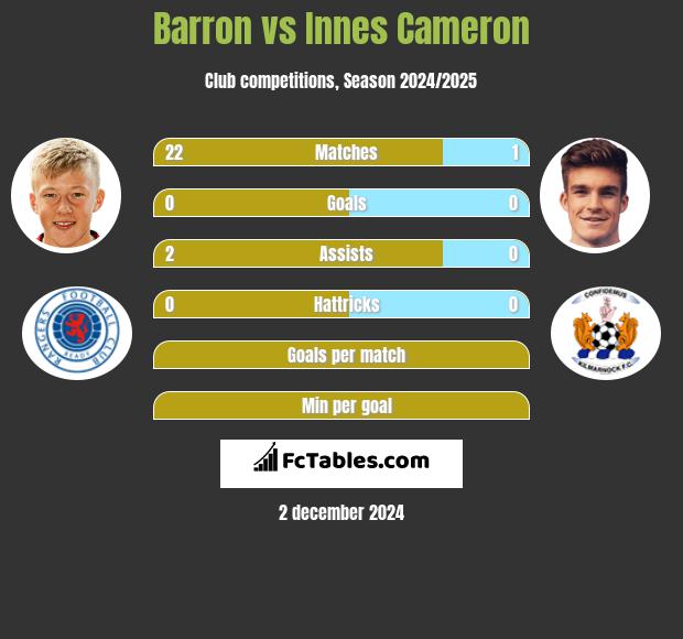 Barron vs Innes Cameron h2h player stats