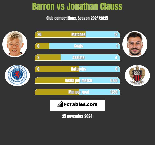 Barron vs Jonathan Clauss h2h player stats