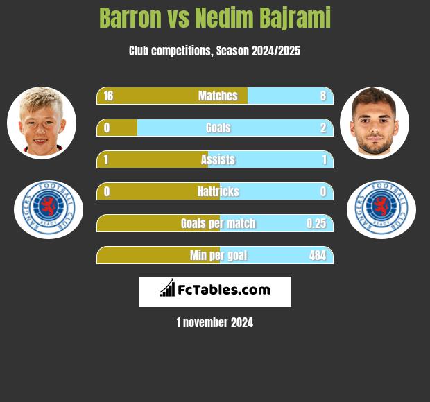 Barron vs Nedim Bajrami h2h player stats