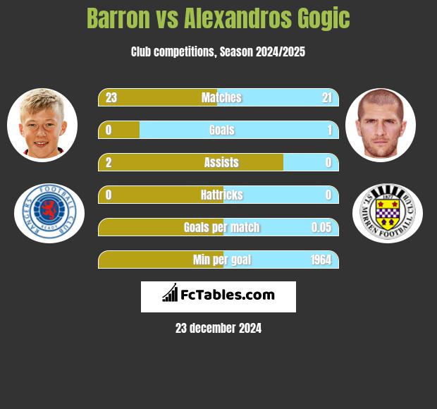 Barron vs Alexandros Gogic h2h player stats