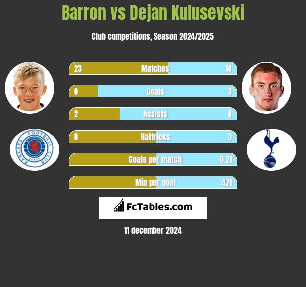 Barron vs Dejan Kulusevski h2h player stats