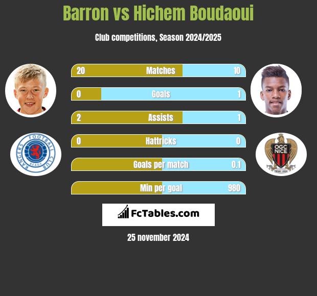 Barron vs Hichem Boudaoui h2h player stats