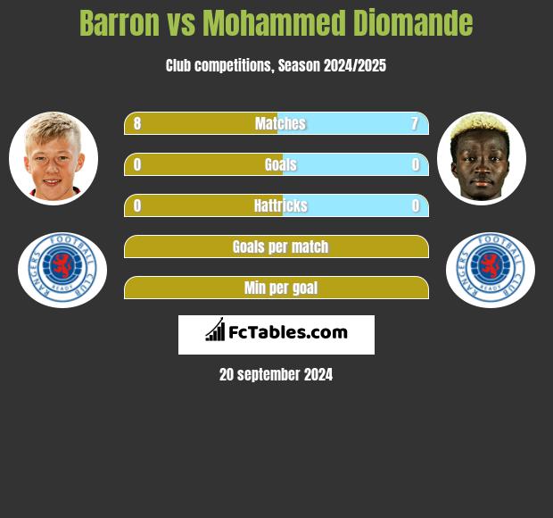 Barron vs Mohammed Diomande h2h player stats