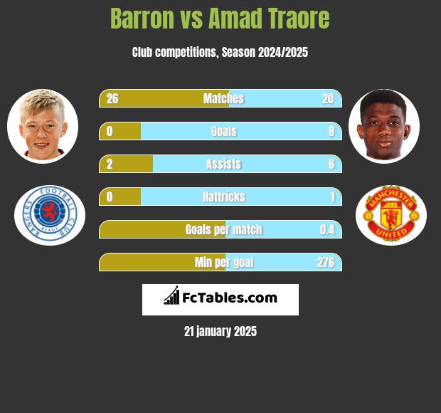 Barron vs Amad Traore h2h player stats