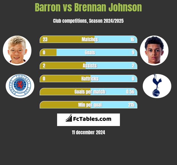 Barron vs Brennan Johnson h2h player stats