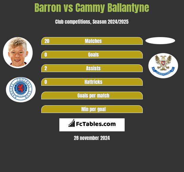 Barron vs Cammy Ballantyne h2h player stats