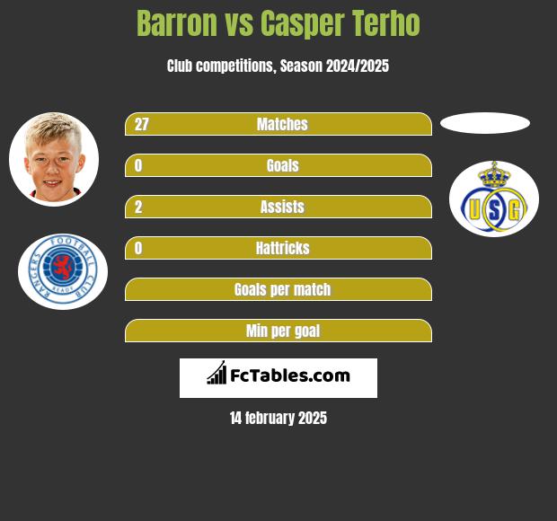 Barron vs Casper Terho h2h player stats