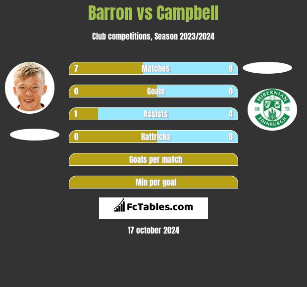 Barron vs Campbell h2h player stats